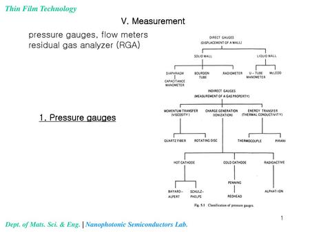 V. Measurement pressure gauges, flow meters