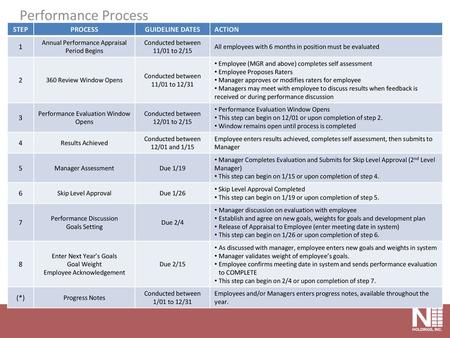 Performance Process STEP PROCESS GUIDELINE DATES ACTION