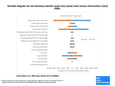 Tornado diagram for net monetary benefit usual care (usual care) versus intervention (early PRP). Tornado diagram for net monetary benefit usual care (usual.