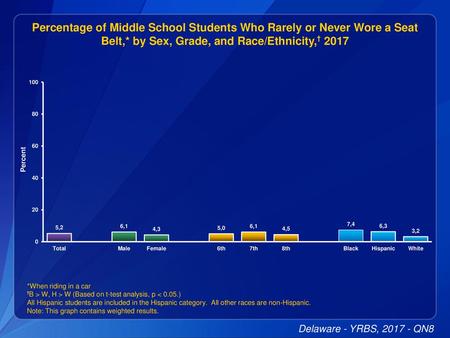 Percentage of Middle School Students Who Rarely or Never Wore a Seat Belt,* by Sex, Grade, and Race/Ethnicity,† 2017 Data for this slide are from the 2017.