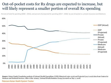 Out-of-pocket costs for Rx drugs are expected to increase, but will likely represent a smaller portion of overall Rx spending Percent of total Rx spending.