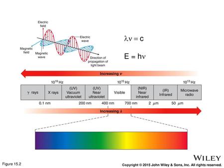 Ln = c E = hn Copyright © 2015 John Wiley & Sons, Inc. All rights reserved. Figure 15.2.