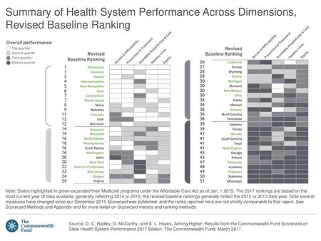 Summary of Health System Performance Across Dimensions, Revised Baseline Ranking Note: States highlighted in green expanded their Medicaid programs under.