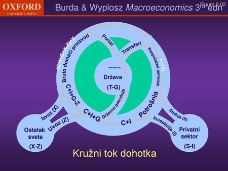 Raspoloživi dohodak = (Y-T) Porezi Bruto domaći proizvod (C+I+G+X-Z)=Y