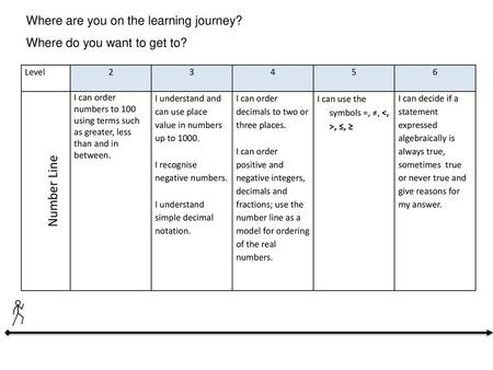 Number Line Where are you on the learning journey?