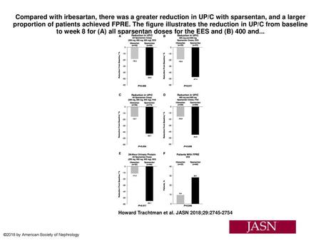 Compared with irbesartan, there was a greater reduction in UP/C with sparsentan, and a larger proportion of patients achieved FPRE. The figure illustrates.