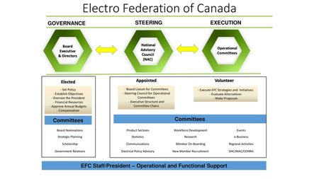 Electro Federation of Canada