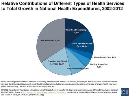 Relative Contributions of Different Types of Health Services to Total Growth in National Health Expenditures, 2002-2012 1348 NOTE: Percentages may not.