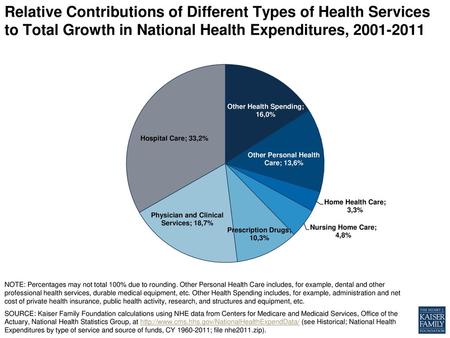 Relative Contributions of Different Types of Health Services to Total Growth in National Health Expenditures, 2001-2011 NOTE: Percentages may not total.