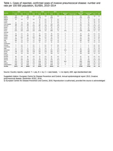 Table 1. Cases of reported, confirmed cases of invasive pneumococcal disease: number and rate per 100 000 population, EU/EEA, 2010–2014 Country 2010 2011.