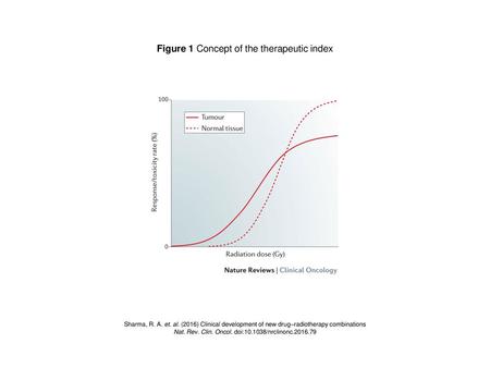 Figure 1 Concept of the therapeutic index