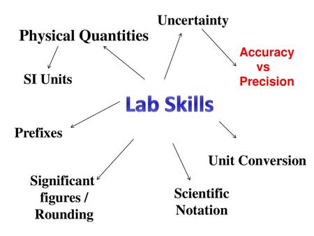 Lab Skills Physical Quantities Uncertainty SI Units Prefixes