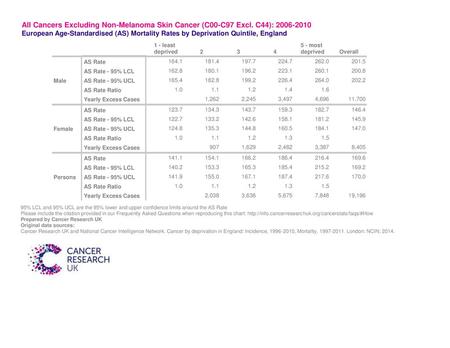 All Cancers Excluding Non-Melanoma Skin Cancer (C00-C97 Excl