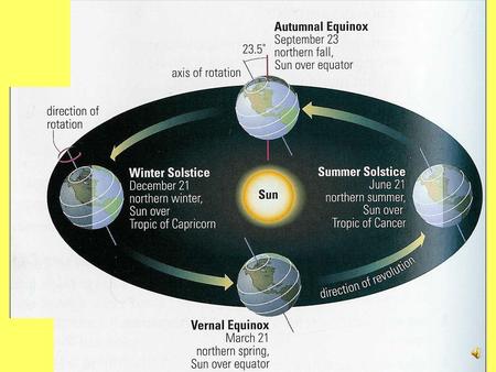 Seasons caused by revolution and inclination