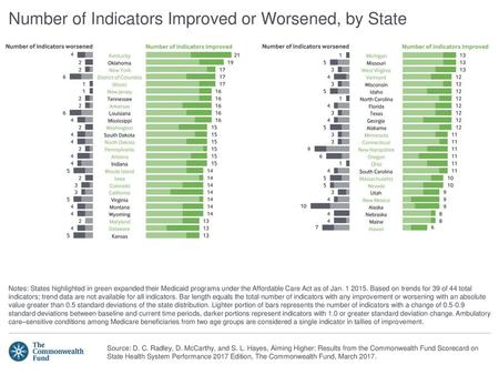 Number of Indicators Improved or Worsened, by State