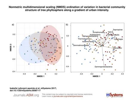 Nonmetric multidimensional scaling (NMDS) ordination of variation in bacterial community structure of tree phyllosphere along a gradient of urban intensity.