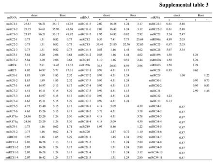 Supplemental table 3 miRNA shoot Root + - miRC