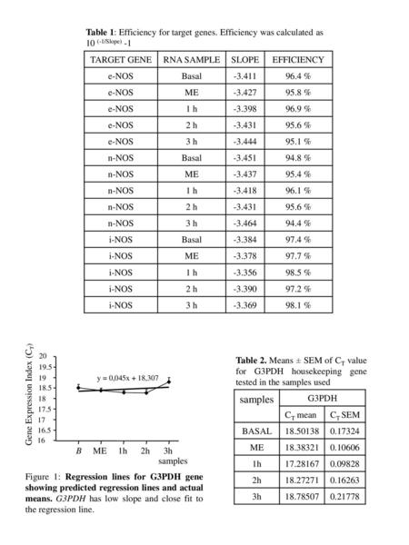 Table 1: Efficiency for target genes