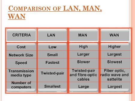 Comparison of LAN, MAN, WAN