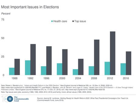 Most Important Issues in Elections