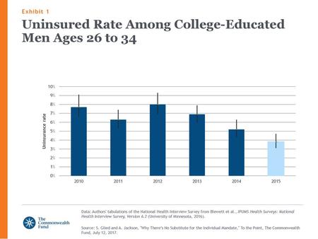 Uninsured Rate Among College-Educated Men Ages 26 to 34