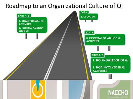 Roadmap to an Organizational Culture of QI