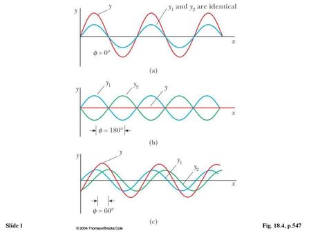 Active Figure 18.4 The superposition of two identical waves y1 and y2 (blue and green) to yield a resultant wave (red). (a) When y1 and y2 are in phase,