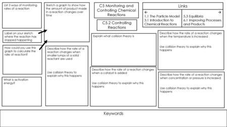 Links Keywords C5 Monitoring and Controlling Chemical Reactions