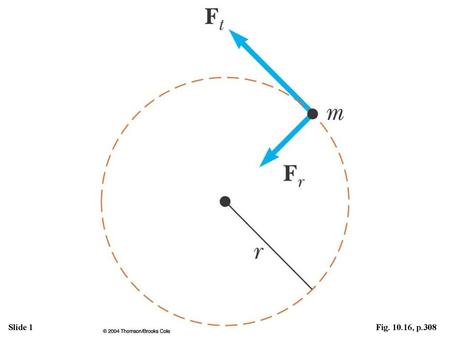 Figure 10.16  A particle rotating in a circle under the influence of a tangential force Ft. A force Fr in the radial direction also must be present to.