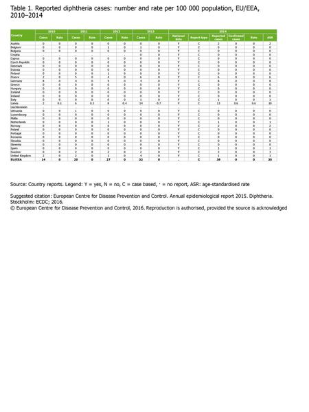 Country 2010 2011 2012 2013 2014 Cases Rate National data Report type