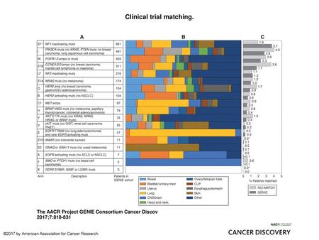 Clinical trial matching.