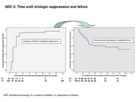 SDC 3: Time until virologic suppression and failure