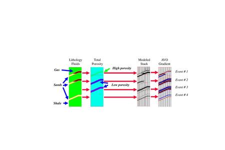 Lithology Fluids Total Porosity Modeled Stack Sands Shale