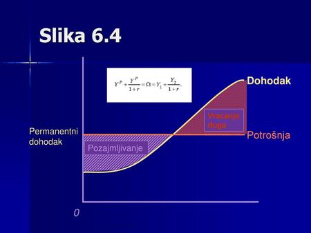 Slika 6.4 Dohodak, potrošnja Dohodak Potrošnja Vreme