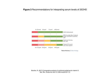 Figure 3 Recommendations for interpreting serum levels of 25OHD