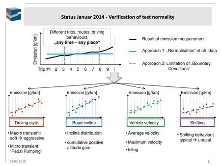 Status Januar Verification of test normality