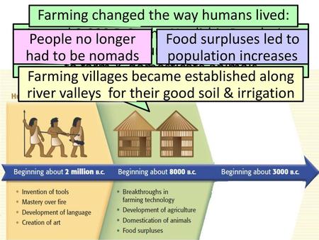 Neolithic Revolution Farming changed the way humans lived: