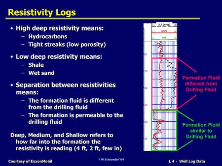 Resistivity Logs High deep resistivity means: