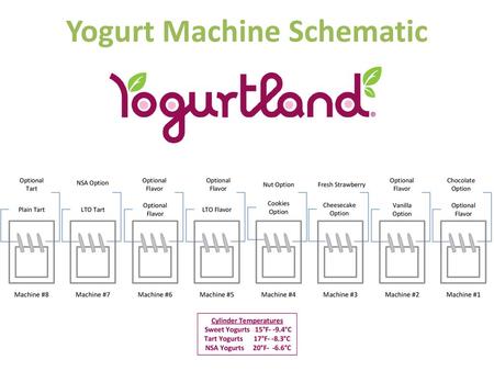 Yogurt Machine Schematic Cylinder Temperatures