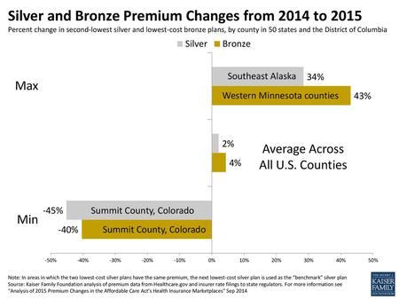 Silver and Bronze Premium Changes from 2014 to 2015 Percent change in second-lowest silver and lowest-cost bronze plans, by county in 50 states and the.