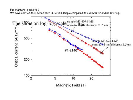 The same on log-log scale