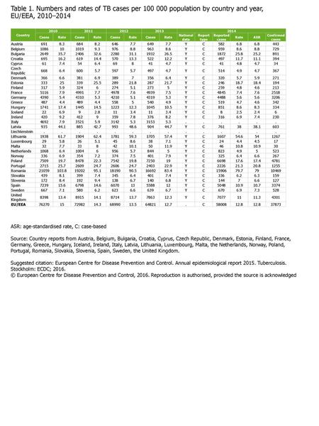 2011 2012 2013 2014 Cases Rate National data Report type