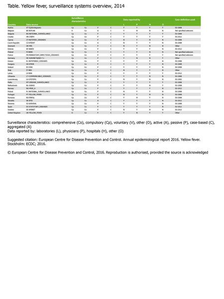 Table. Yellow fever, surveillance systems overview, 2014