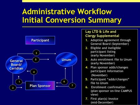 Administrative Workflow Initial Conversion Summary