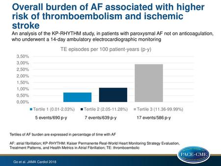 Overall burden of AF associated with higher risk of thromboembolism and ischemic stroke An analysis of the KP-RHYTHM study, in patients with paroxysmal.