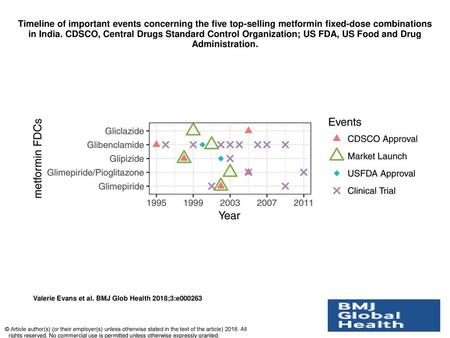 Timeline of important events concerning the five top-selling metformin fixed-dose combinations in India. CDSCO, Central Drugs Standard Control Organization;