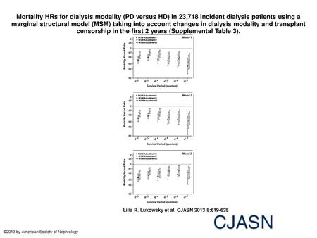 Mortality HRs for dialysis modality (PD versus HD) in 23,718 incident dialysis patients using a marginal structural model (MSM) taking into account changes.