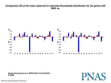 Comparison (R) of the mean observed to expected dinucleotide distribution for (A) genes with MAE vs. Comparison (R) of the mean observed to expected dinucleotide.