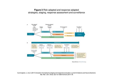 Figure 3 Risk-adapted and response-adapted