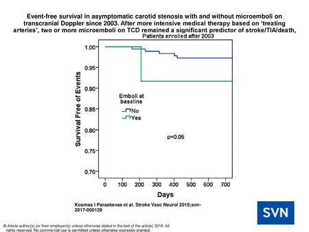 Event-free survival in asymptomatic carotid stenosis with and without microemboli on transcranial Doppler since 2003. After more intensive medical therapy.